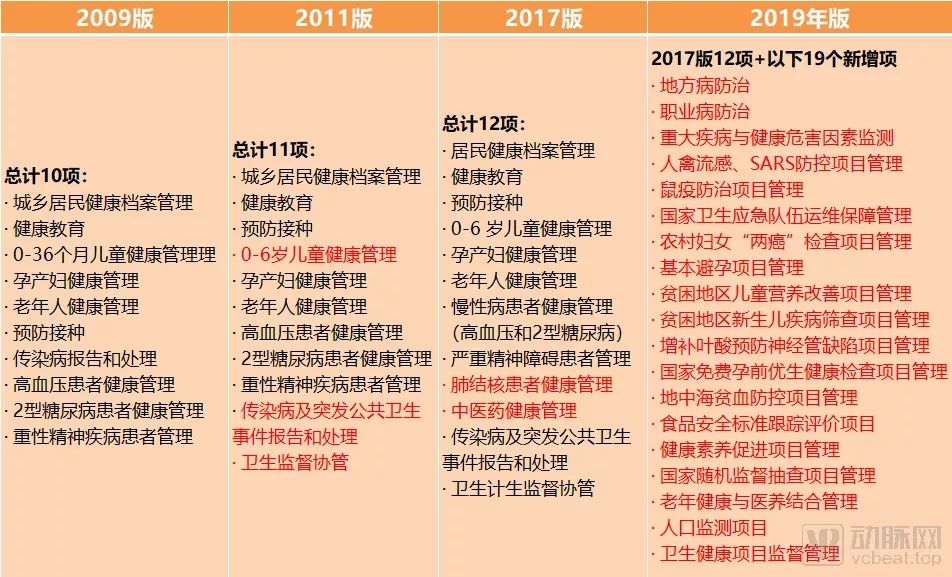 史上最全国家基本公卫服务政策解读
