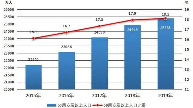 民政部：大力发展居家社区养老 加强医养康养相结合