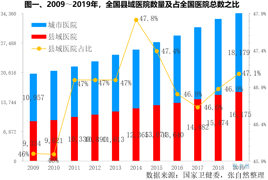 健全公共卫生体系 加速推进县域医疗服务水平